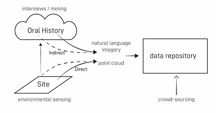 A diagram of the data collection process consisting of oral testimonies and 3D scans
